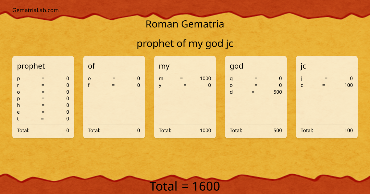 prophet of my god jc in roman Gematria
